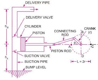 application of centrifugal and reciprocating pump|indicator diagram of reciprocating pump.